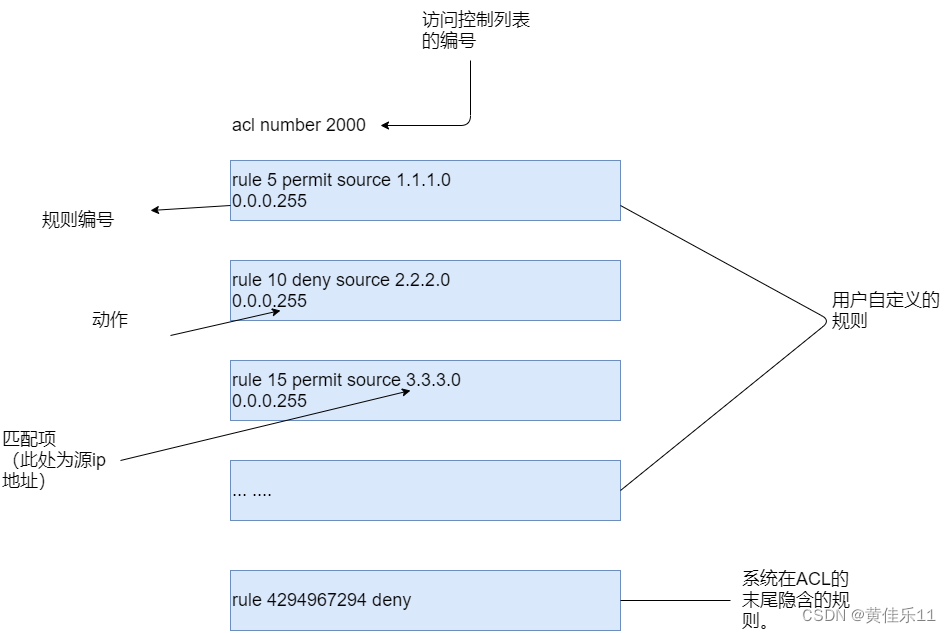 ACL原理与配置_在配置ac l时我们通常需要指定什么和什么你确定哪些数据包应该被匹配-CSDN博客
