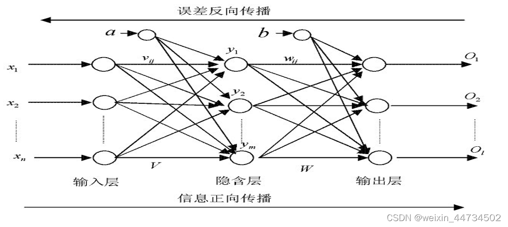 神经网络模型之BP算法及实例分析