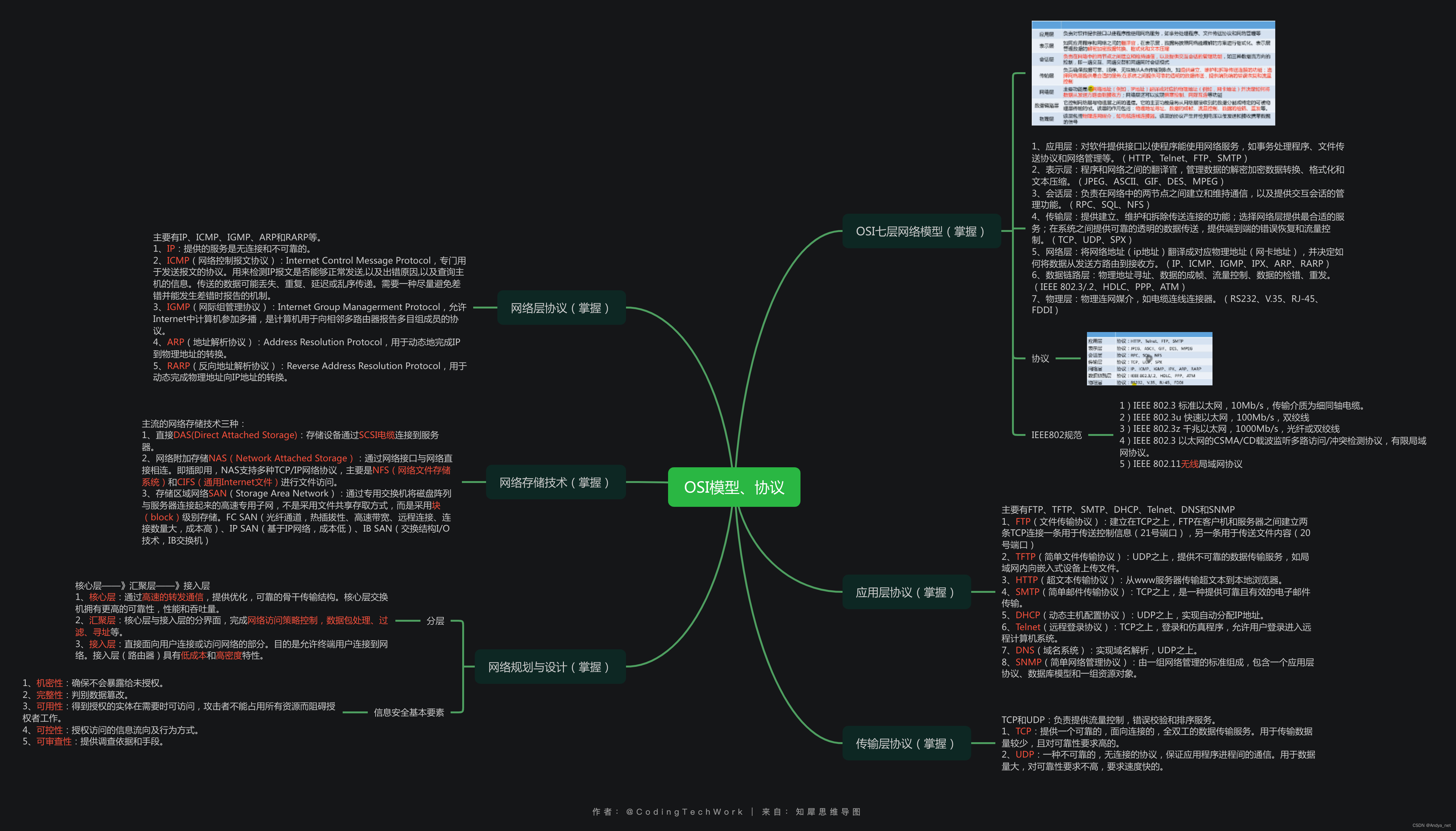 OSI模型思维导图