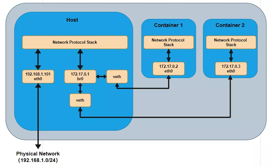 容器技术 — Cgroups 与 Namespaces 支撑实现的操作系统虚拟化