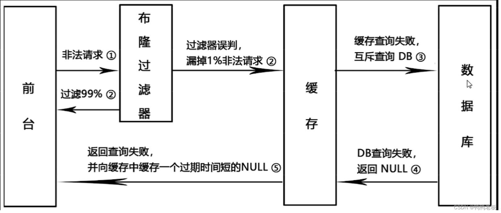 Java --- redis7之缓存预热+雪崩+穿透+击穿