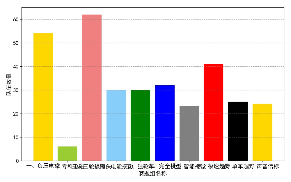 ▲ 图A2.2.1 各赛题组参赛队伍数量