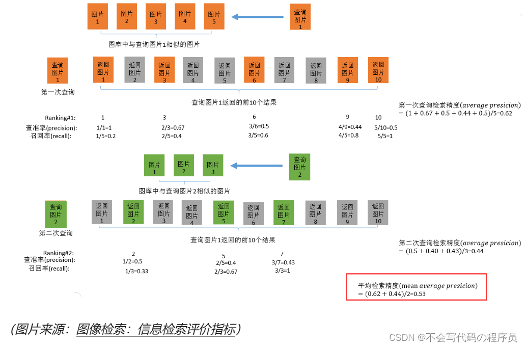 CMC、mAP解析：图像检索领域评价指标