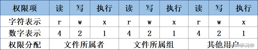 Linux——认识Linux的目录结构  常用命令  vim命令  权限及其控制