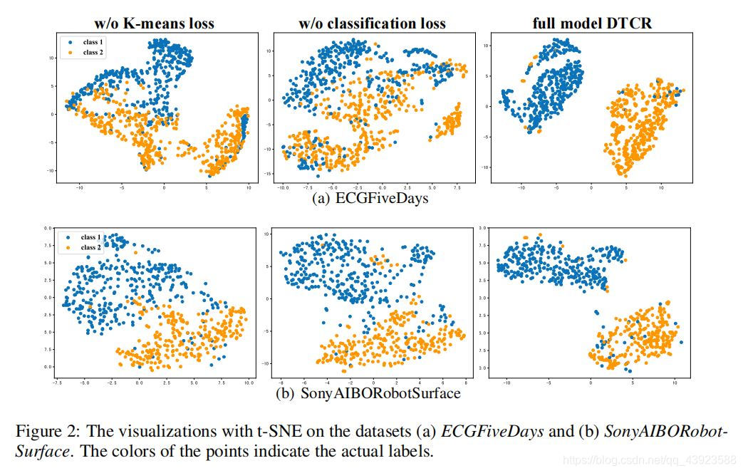 论文笔记 -- Learning Representations for Time Series Clustering