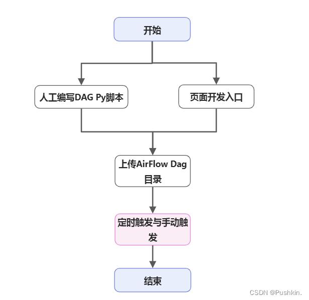 大数据调度系统AirFlow全知全解+使用案例篇_airflow 2.8CSDN博客