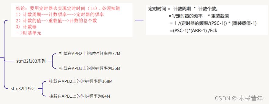 基于STM32 + TIM _定时器的基本机构和工作原理详解