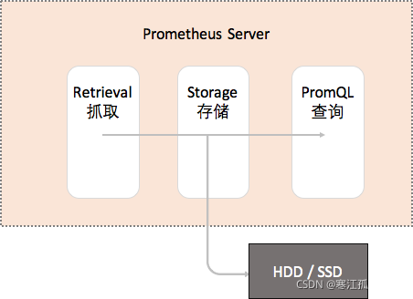 Prometheus原理详解_prometheus pull-CSDN博客