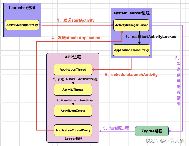 一篇文章搞定《APP的启动流程》