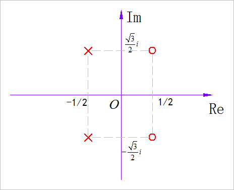 ▲ 图1.1.5 系统的零极点分布