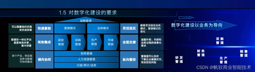 数字化转型热潮下,传统制造企业如何做好数字化转型建设规划?
