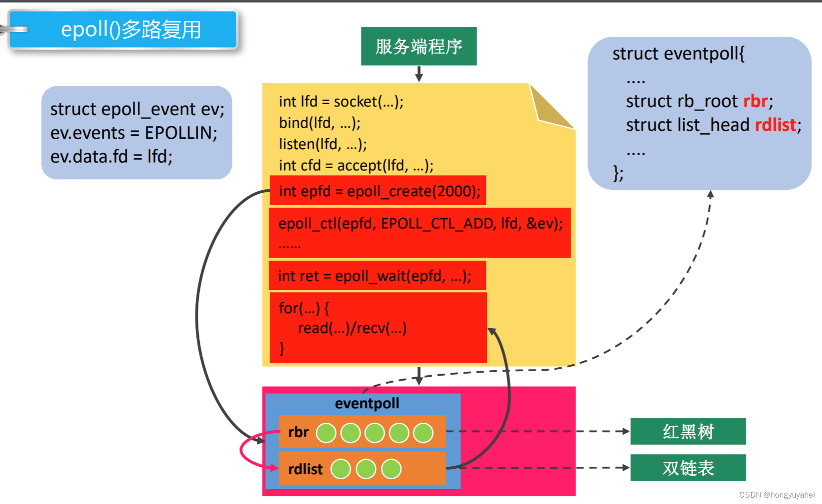 【项目 计网11】4.29 epoll API介绍 4.30 epoll 代码编写 4.31 epoll的两种工作模式