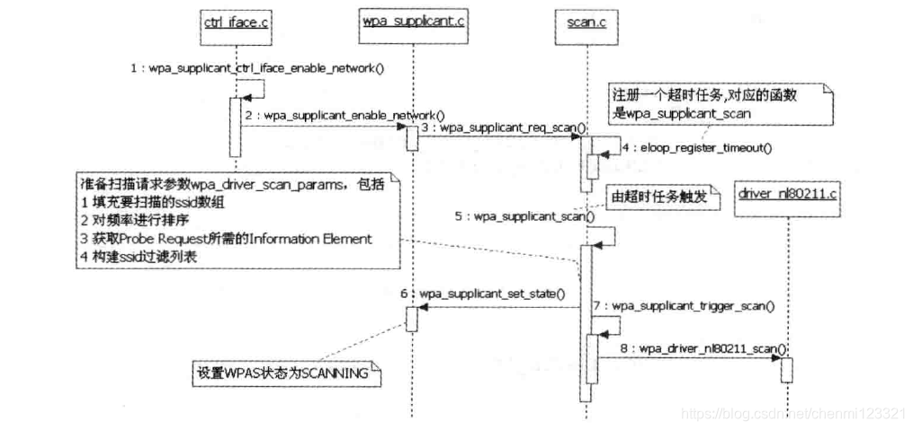 图 4.1 触发扫描的流程图