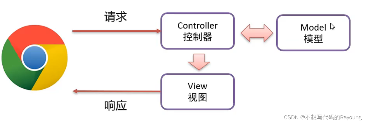 MVC模式