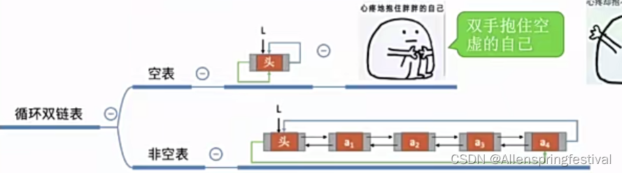 2.3-6循环链表