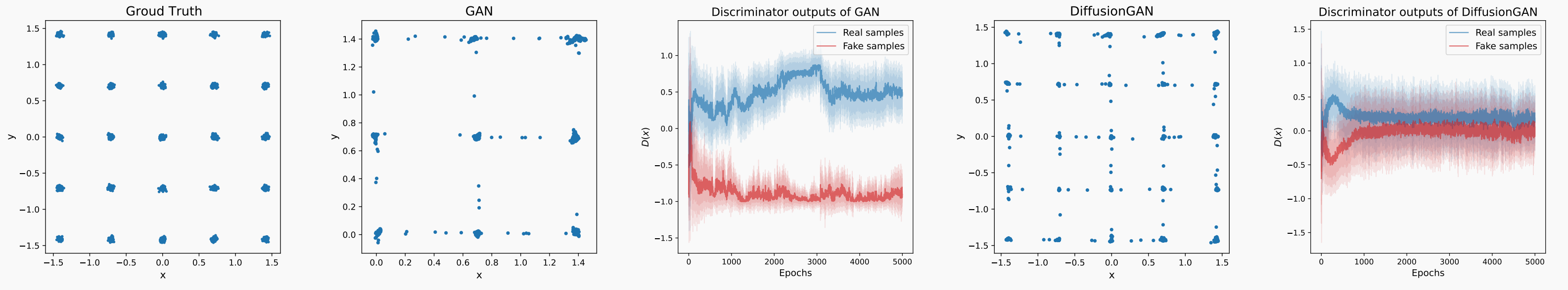 Diffusion-GAN: Training GANs with Diffusion 解读