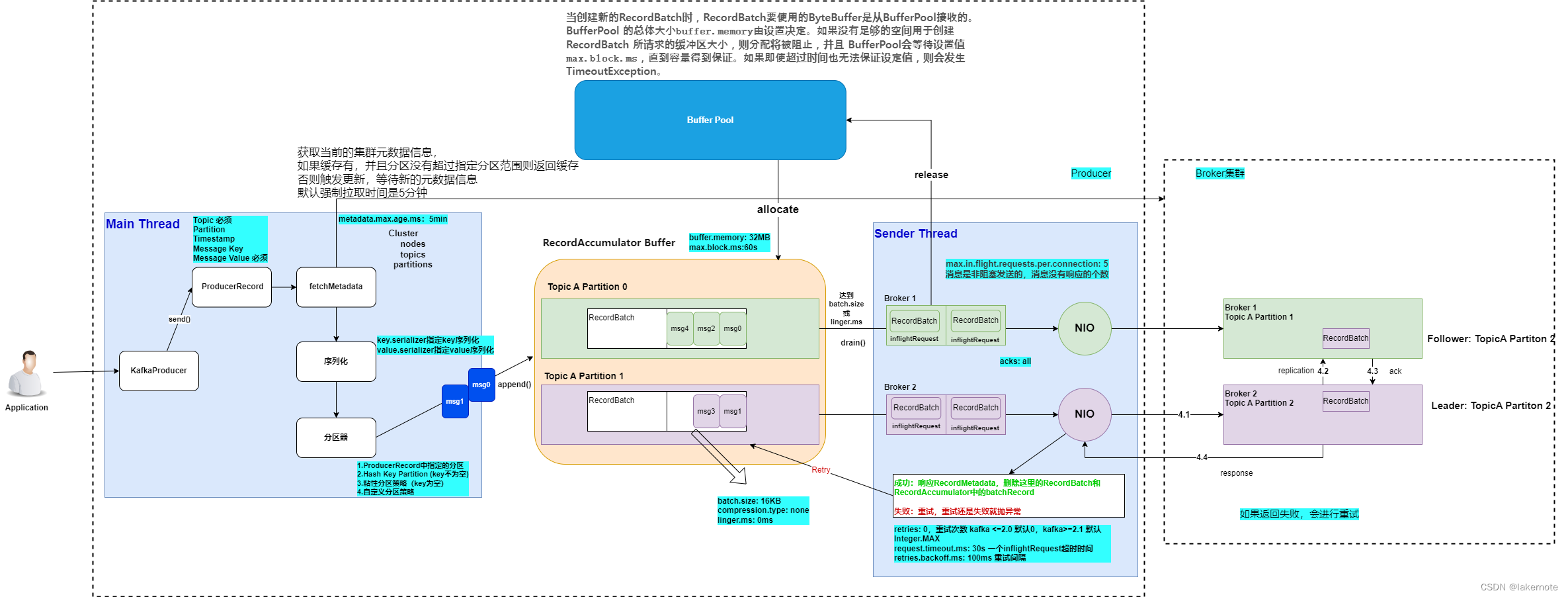 图解系列 图解Kafka之Producer