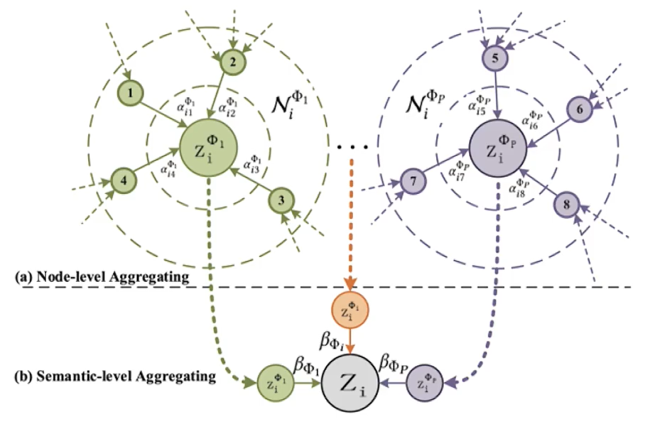 异构图注意力网络Heterogeneous Graph Attention Network ( HAN )