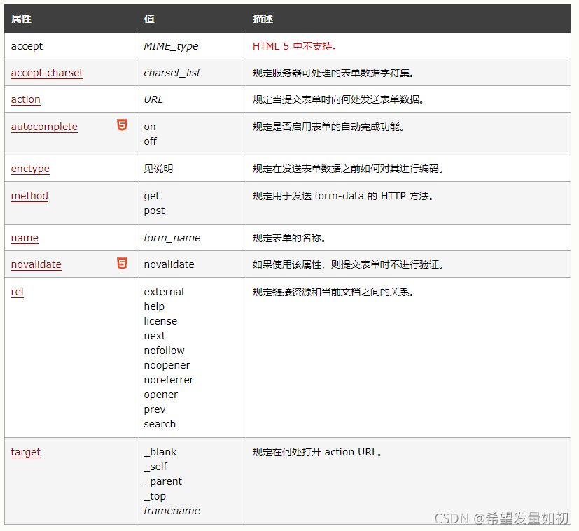 1. action：需要表单中有一个< input >标签用于指向跳转的url