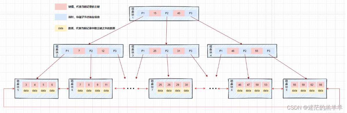 mysql索引介绍