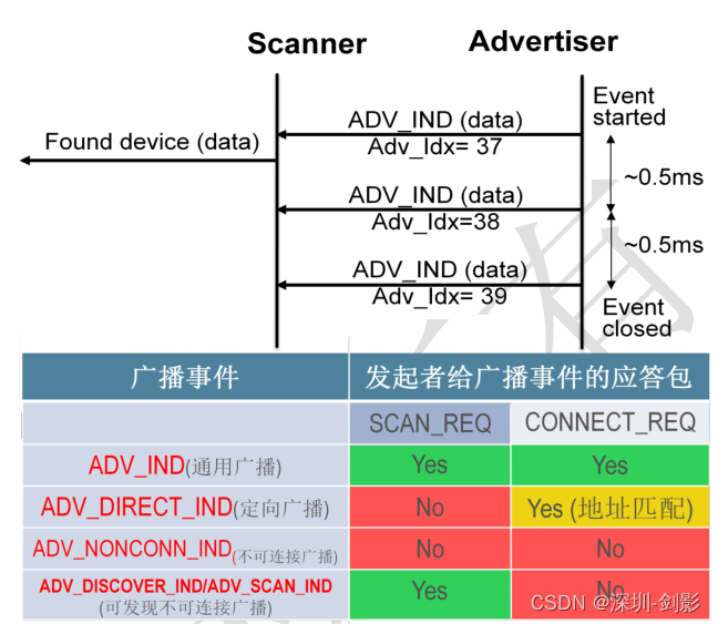 广播事件