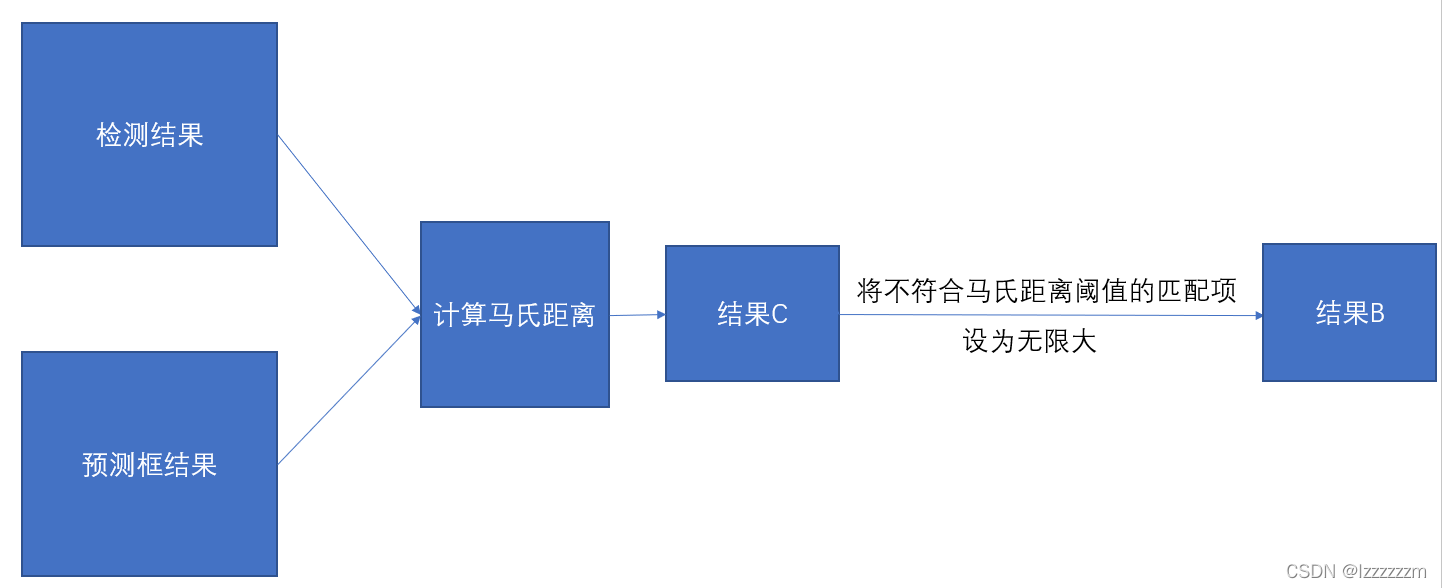 多目标跟踪（二）DeepSort——级联匹配Matching Cascade