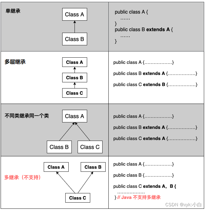 2022(终)最后一篇博客—继承和多态