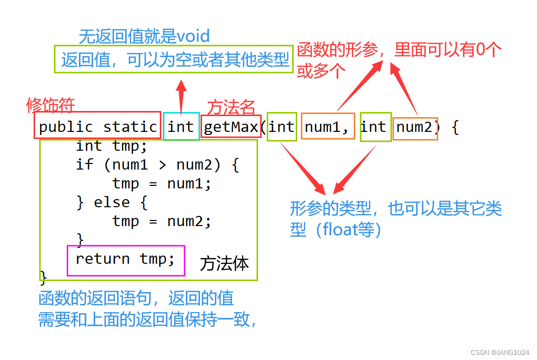 方法解析