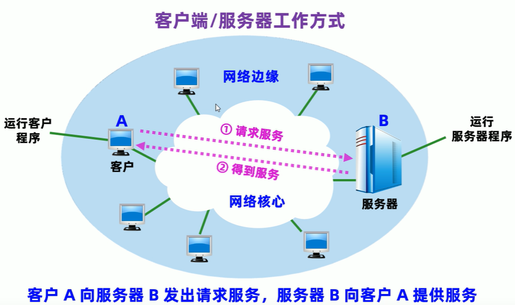 计算机网络概述