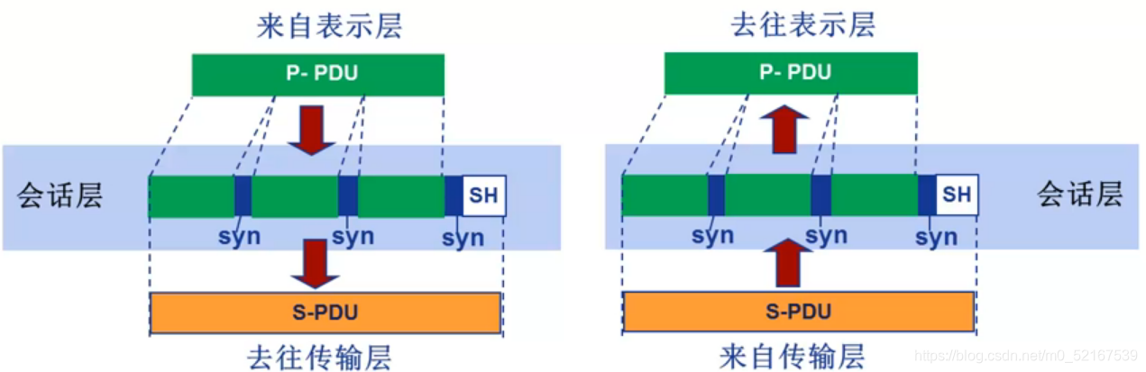 会话层功能