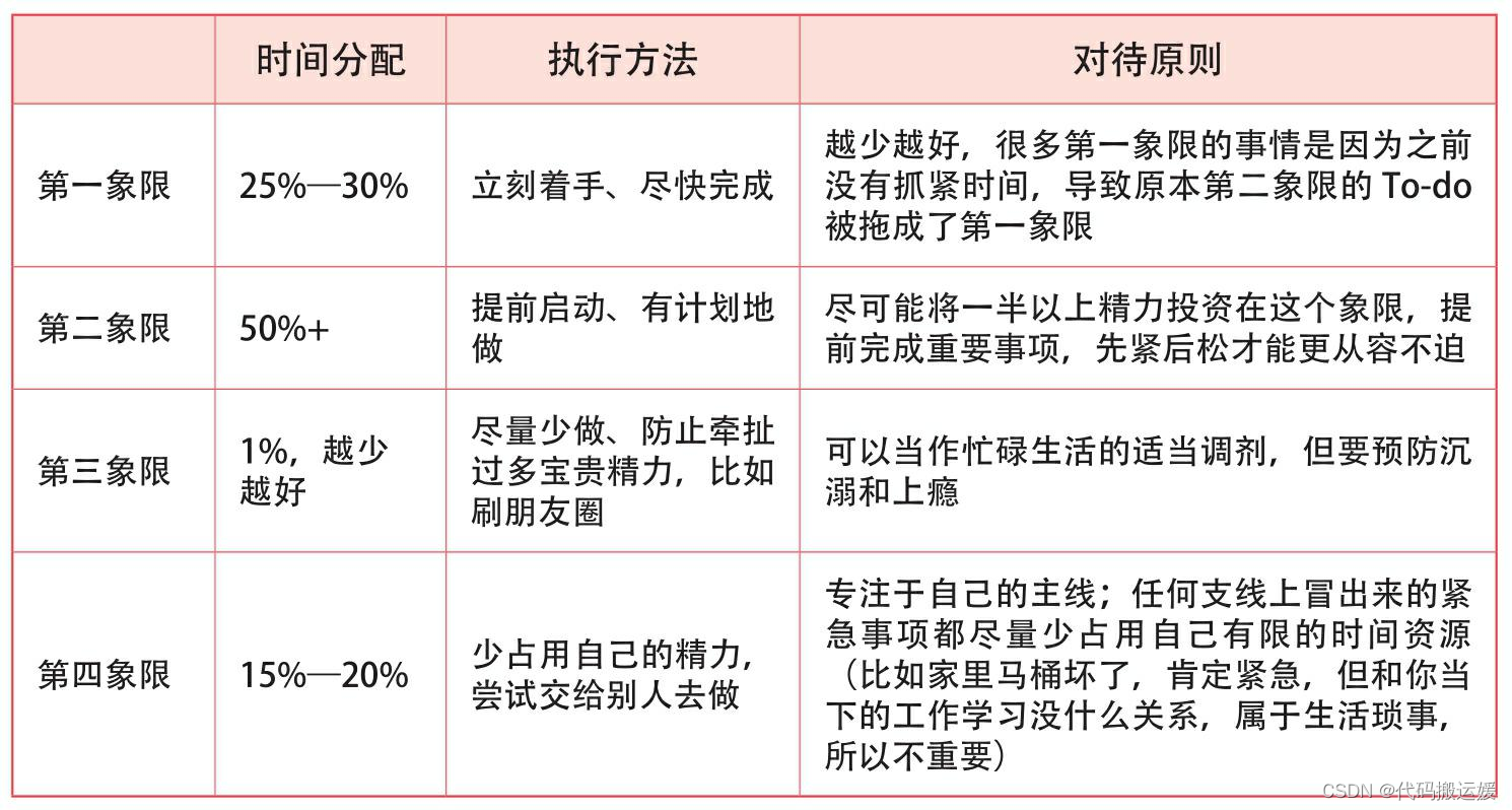 四象限记录法分配