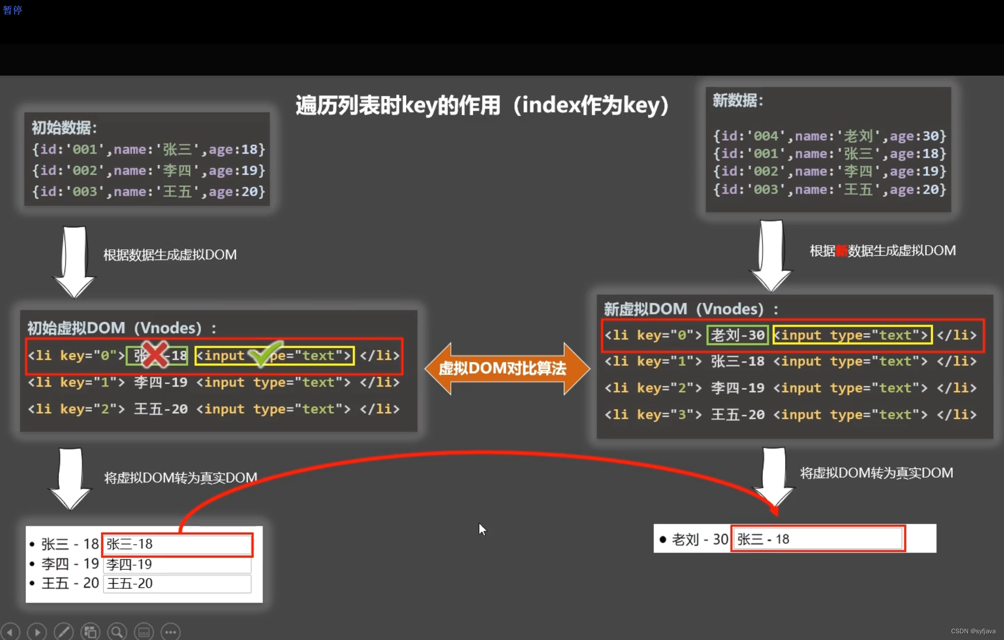 VUE2学习（class和style绑定、列表的渲染、表单收集）-day03_总结本次实验学到的知识,包括 Class 与 Style 绑定和 ...