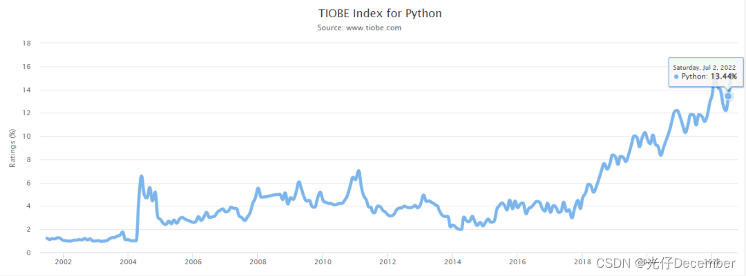 【Python从入门到进阶】1、初识Python