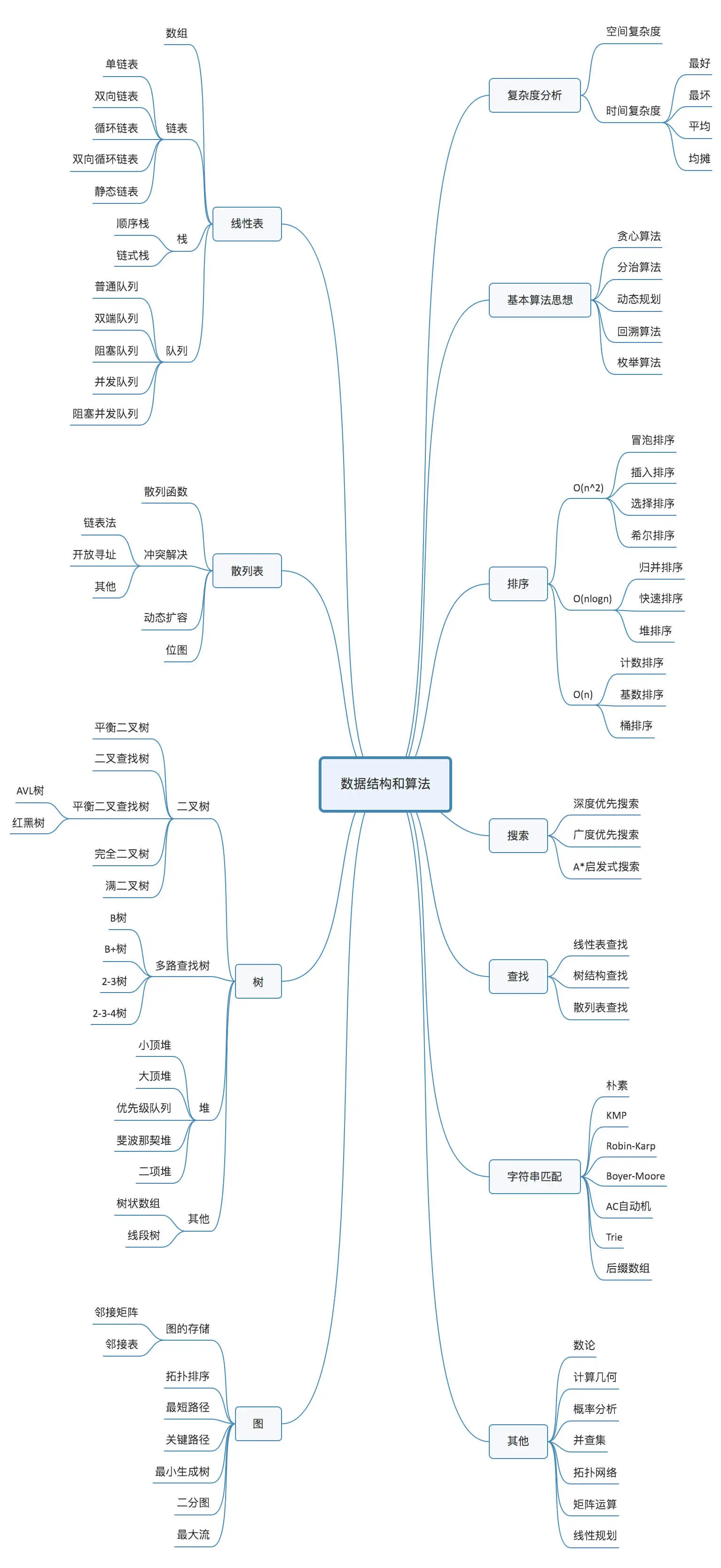 来自《数据结构与算法之美》