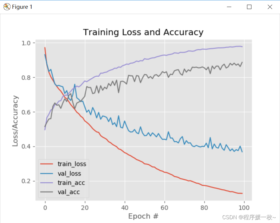 使用Python，Keras和TensorFlow训练第一个CNN_shallownet-CSDN博客