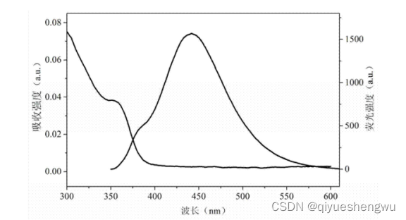 近红外ZnSe硒化锌量子点偶联甲硝唑|近红外CdSe量子点标记聚乳酸纳米粒(QDs-PLA-NPs)