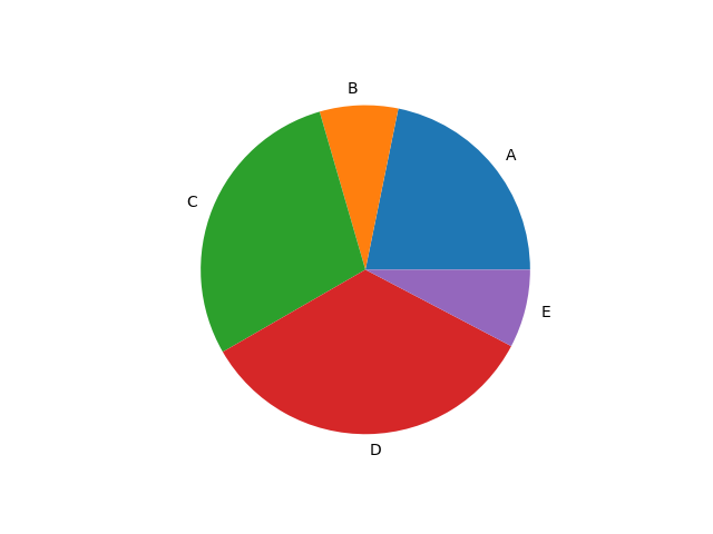 piechart