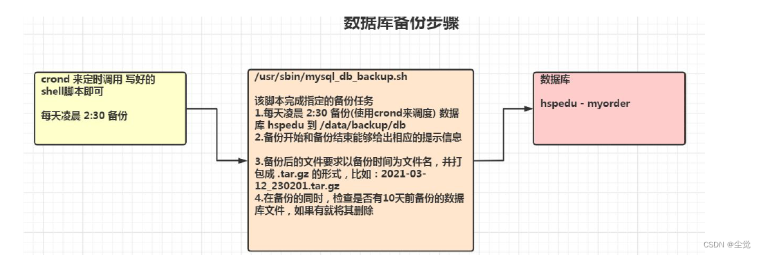 Linux 之大数据定制篇-Shell 编程