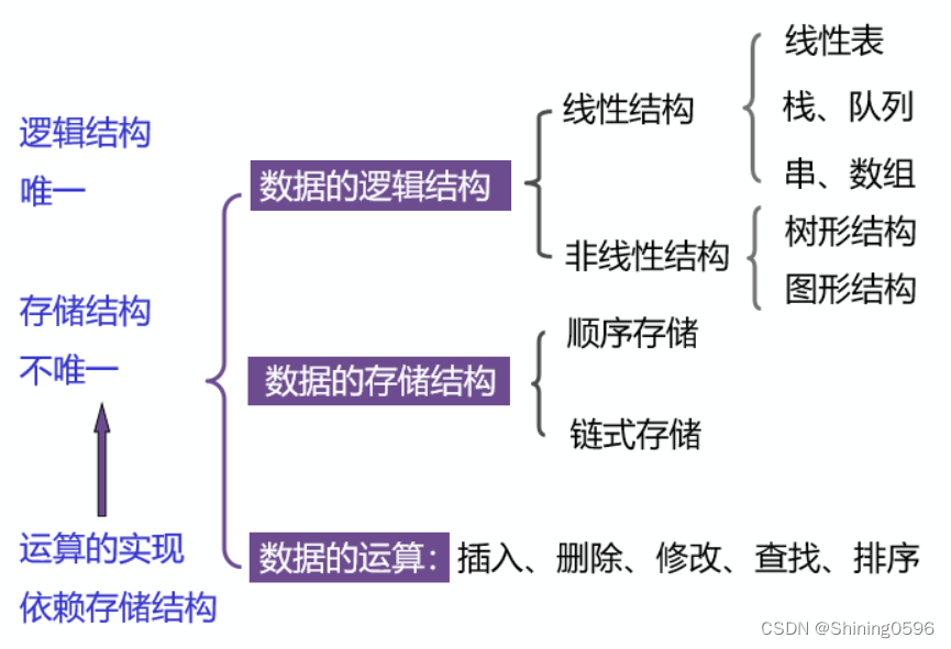 数据结构绪论（1）