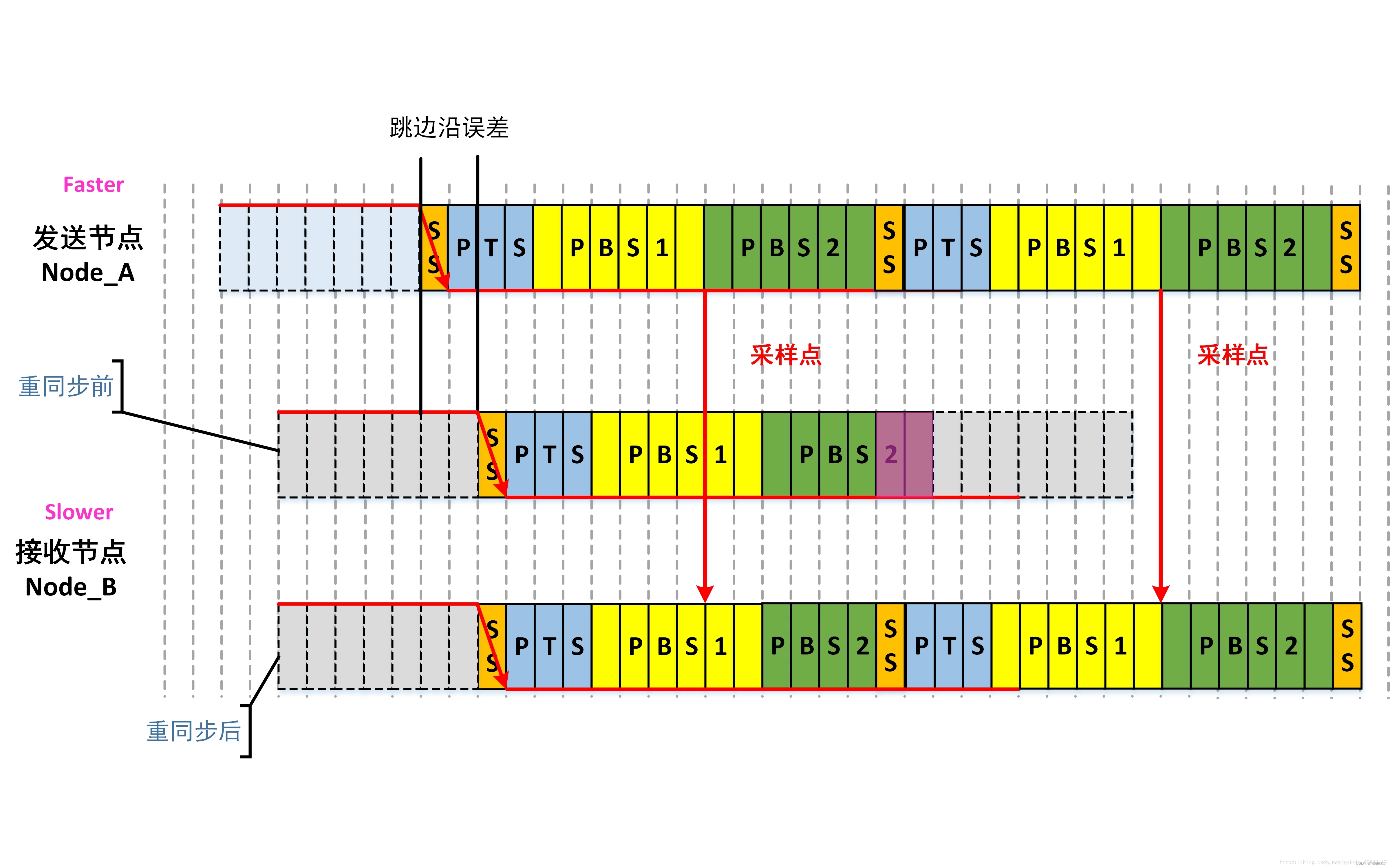 CAN通信的位定时与同步