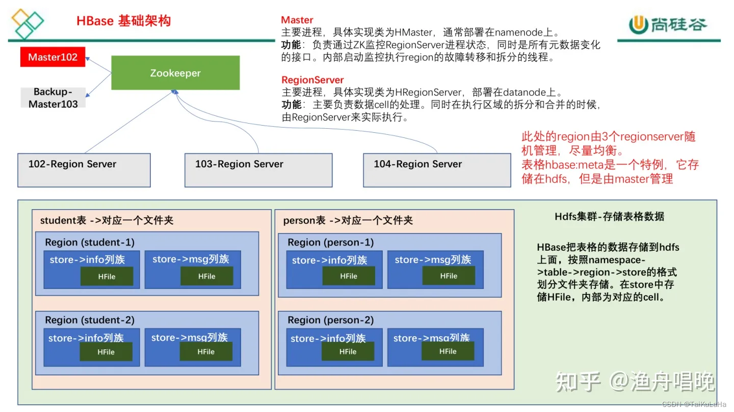 【面试】Hbase