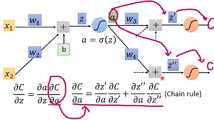 （4）反向传播（bp）