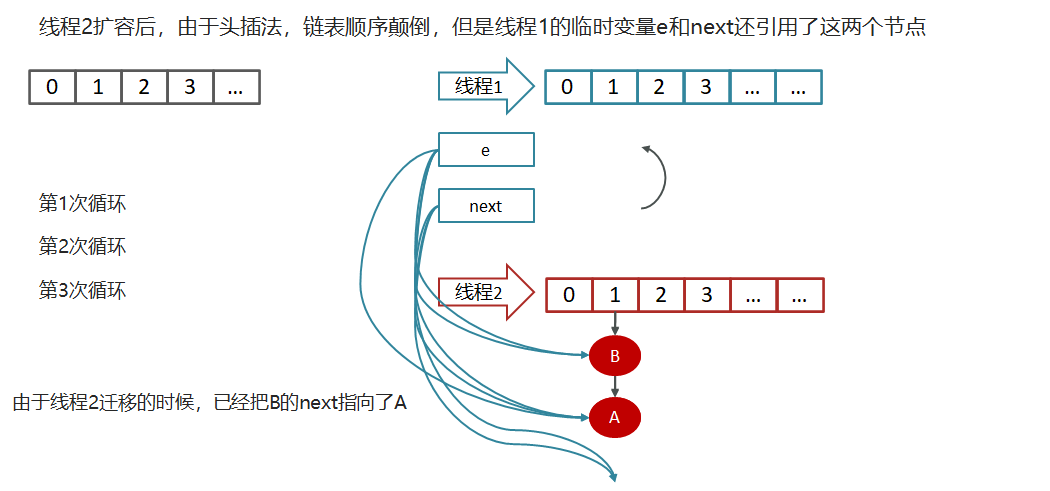 Java集合框架进阶学习（ArrayList源码分析、HashMap实现原理）