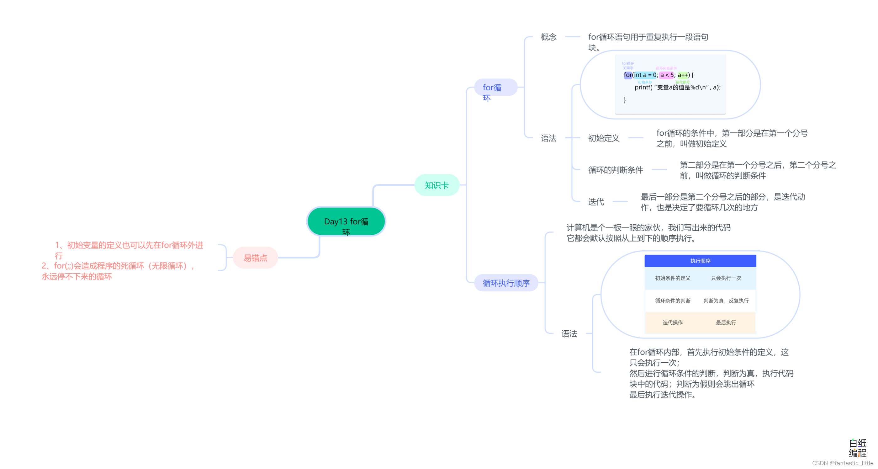 C语言入门 Day_14 for循环