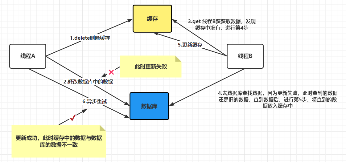 Redis缓存与数据库的双写一致性（先更新数据库再删除缓存并结合 