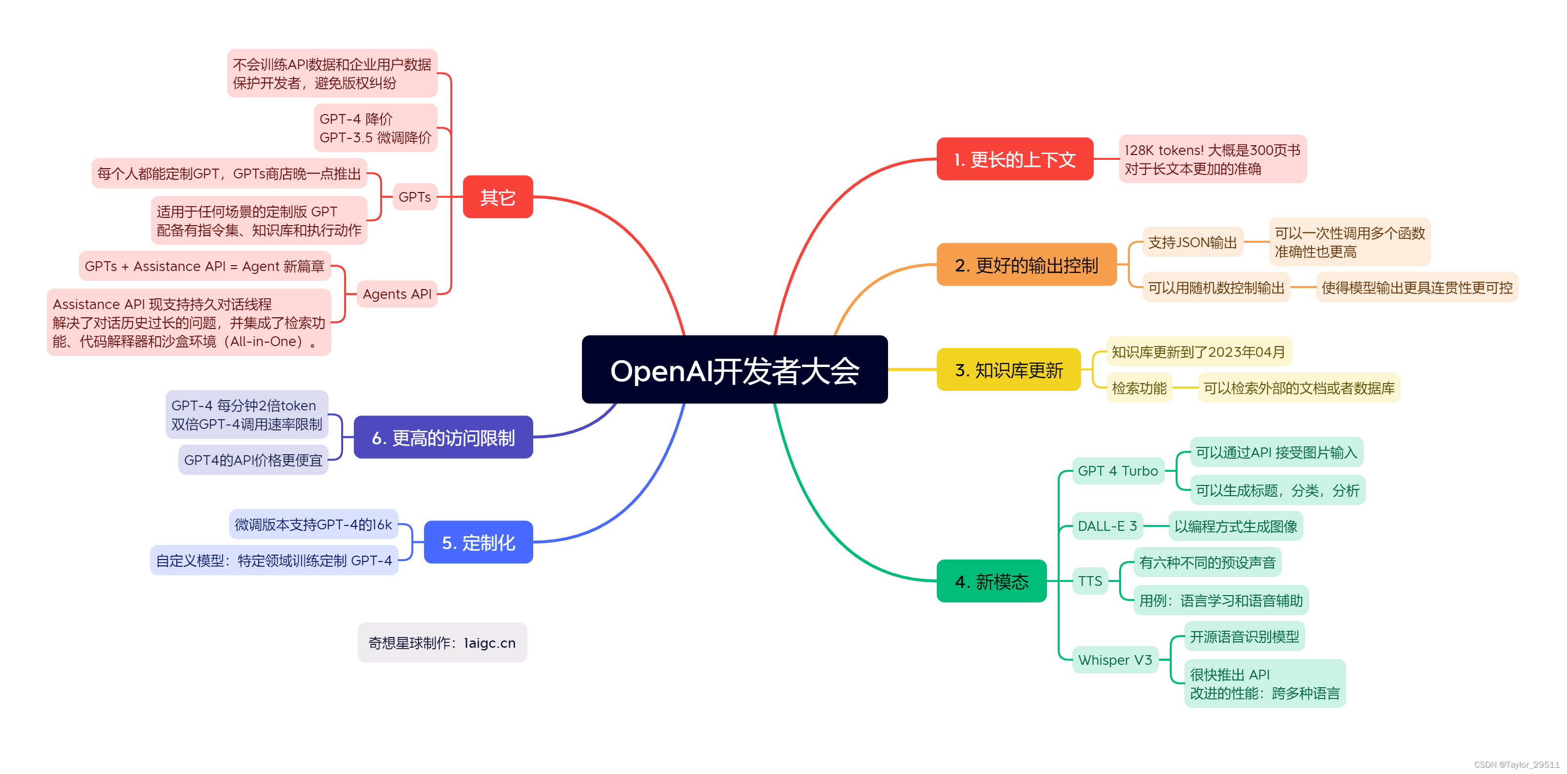 【OpenAI开发者大会】一张思维导图带你看首届OpenAI开发者大会（11月7日）