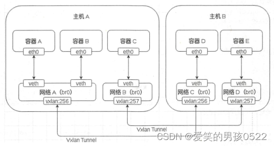 Docker网络模型详解