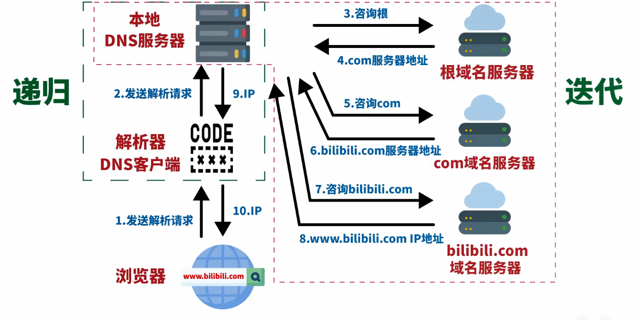 计算机网络——一文读懂DNS域名解析过程