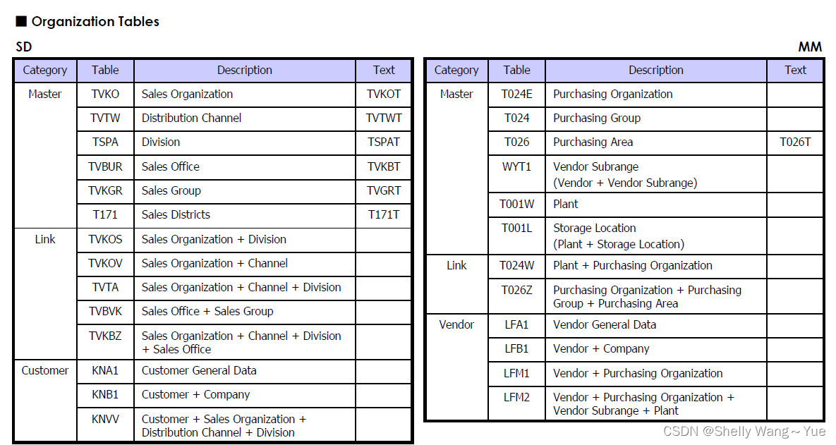 SAP Tables-CSDN博客
