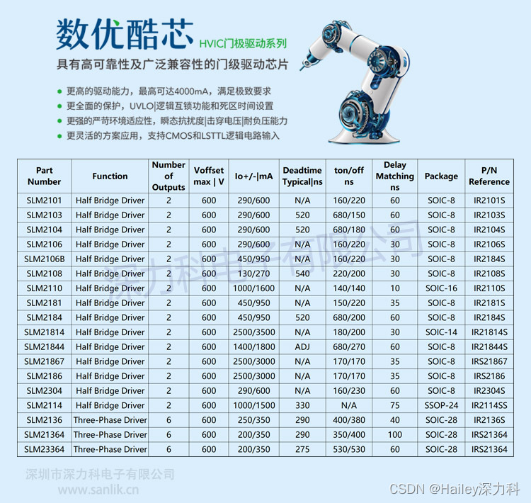 一文讲清深力科工业与能源行业首选大电流 600V HVIC 高低边驱动产品SLM21814CJ-DG代替UCC27714DR 特性简述